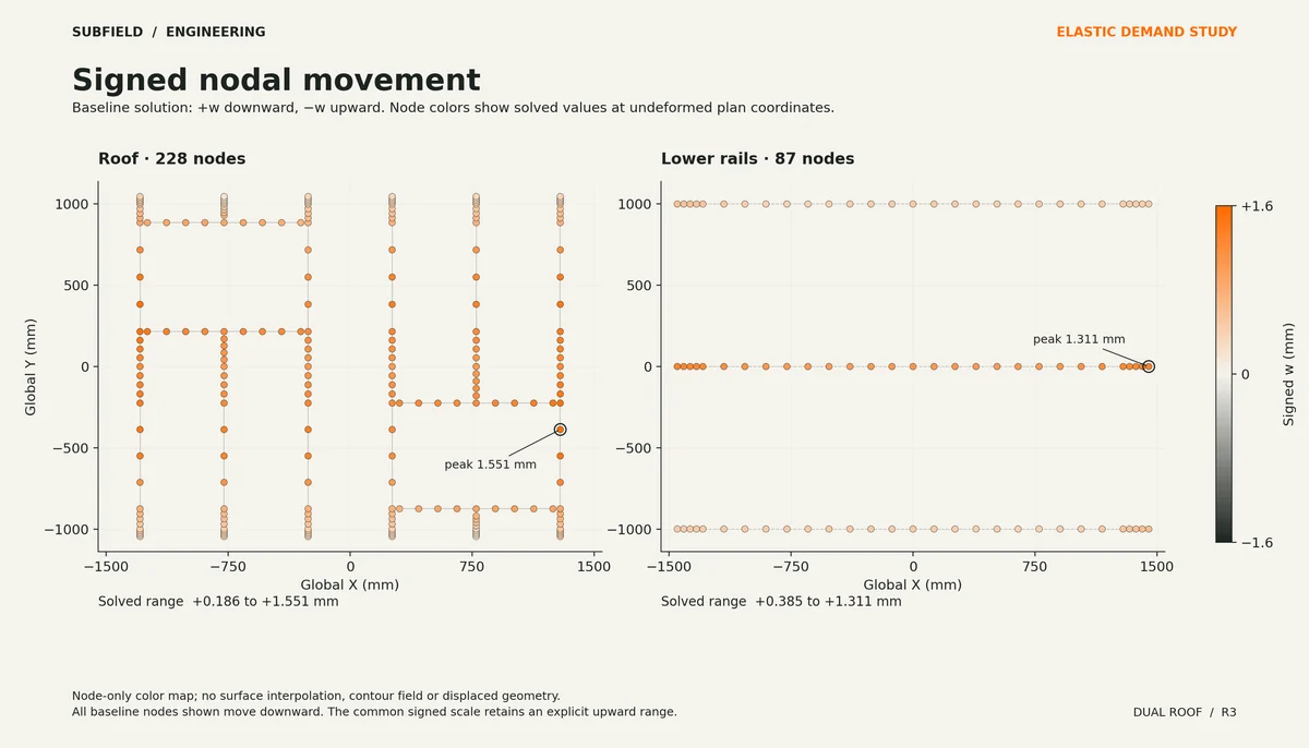 Signed nodal movement / baseline