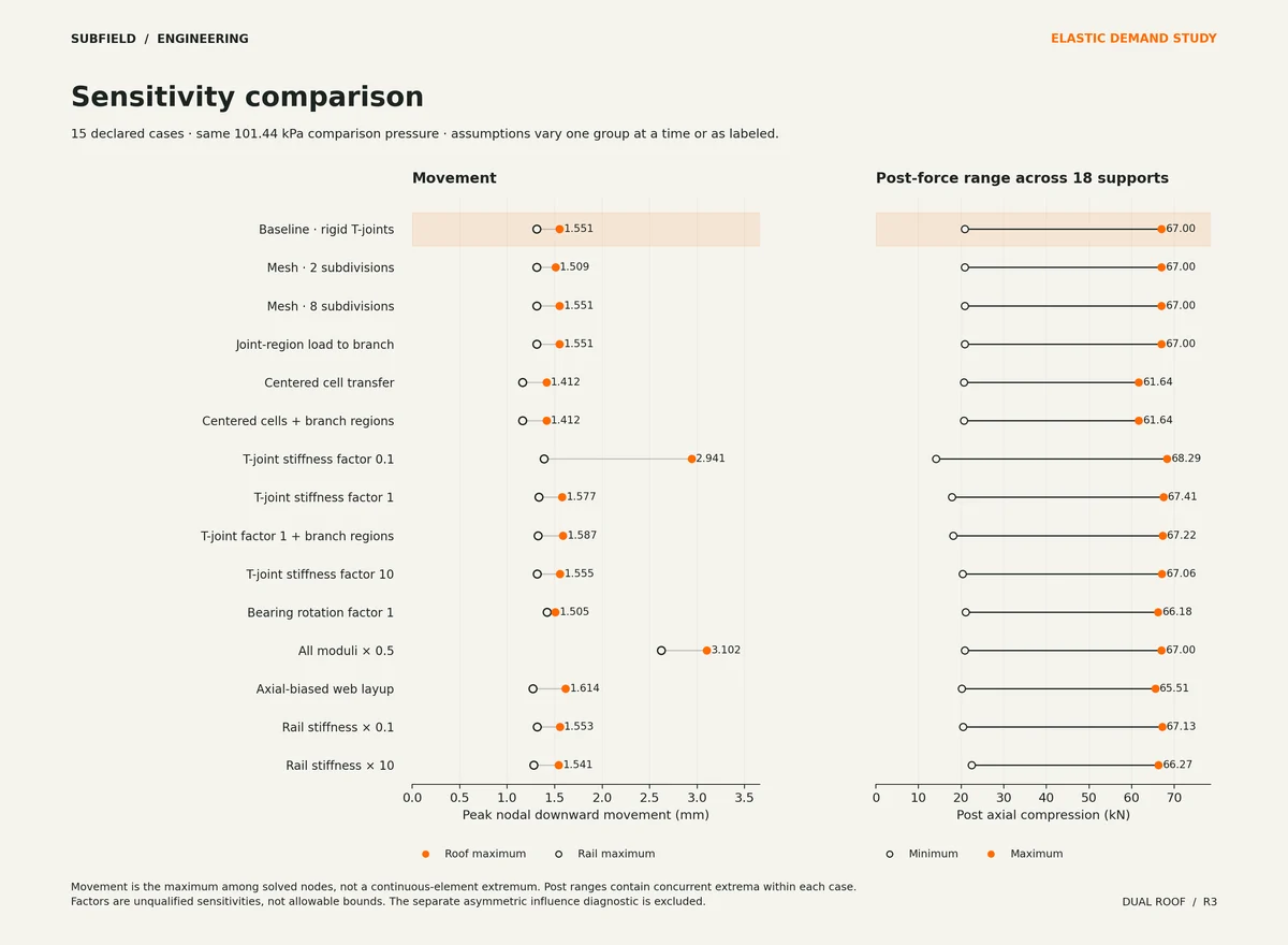 Elastic assumption comparisons