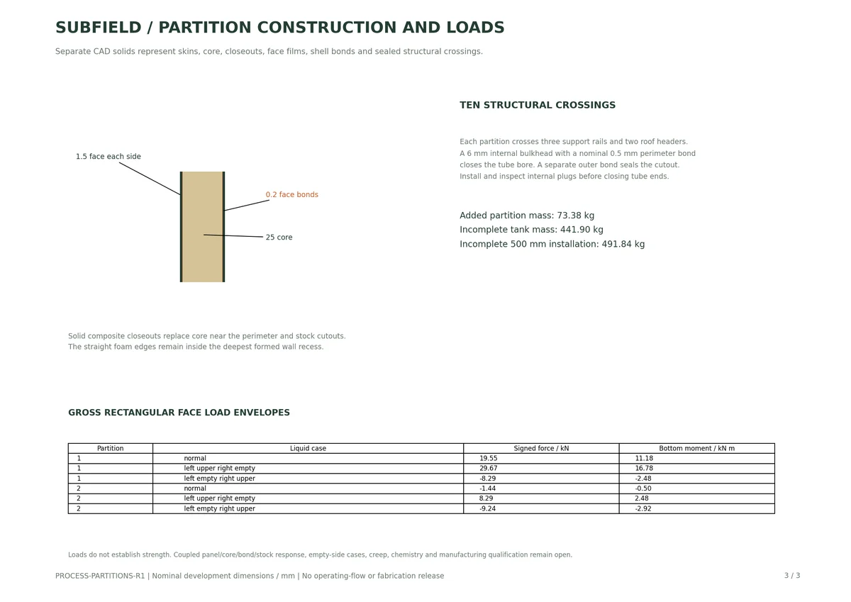 Process Partitions R1 / partition construction and loads